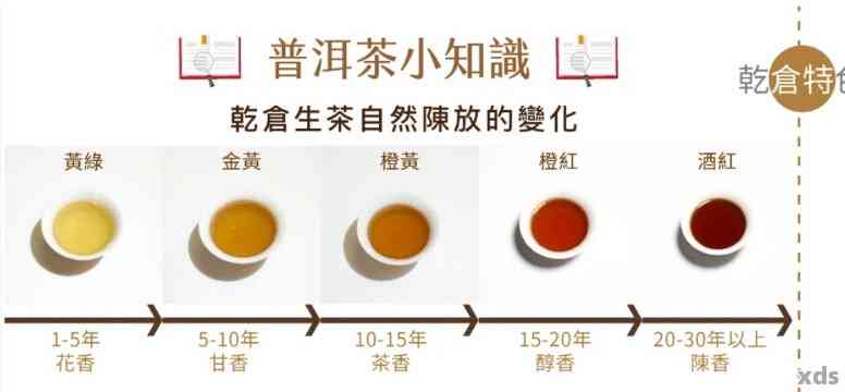 普洱生茶：颜色演变的秘密与其品质的关系