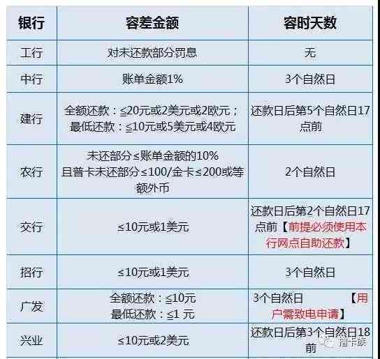 信用卡逾期一天的影响及处理方法：了解可能的后果和应对策略