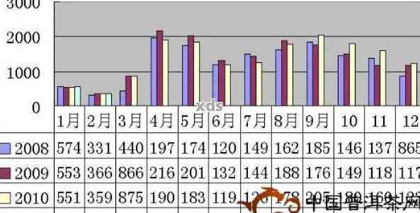 大益普洱茶7542007年最新价格查询：2008年的行情分析