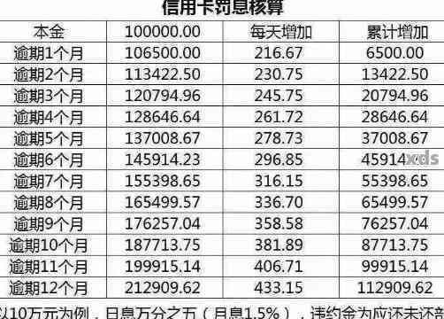 信用卡50万更低还款额度是多少？如何计算与避免逾期罚款？