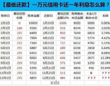 信用卡3000逾期3年还款与利息计算：已还1400仍欠多少？