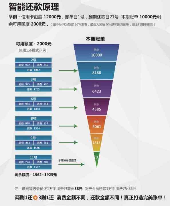 智能信用卡：轻松存钱并自动执行还款计划