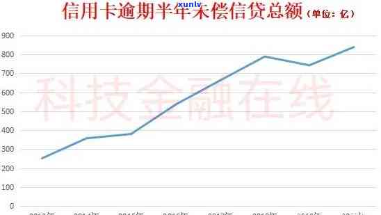 2020年中国信用卡逾期现象揭秘：全国范围内的逾期金额总额数据分析