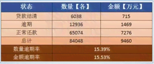 逾期1年未还的1万贷款，最需要偿还的总金额是多少？