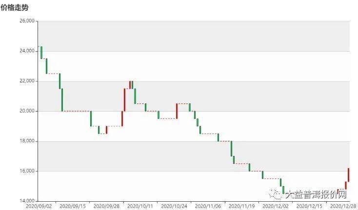 大益7542最新价格分析：普洱茶市场走势与投资前景