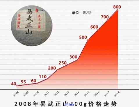 易武山普洱茶砖900克价格及年份表：2004, 2003, 1000g