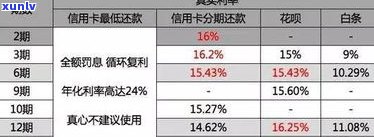 信用卡逾期十个月还清