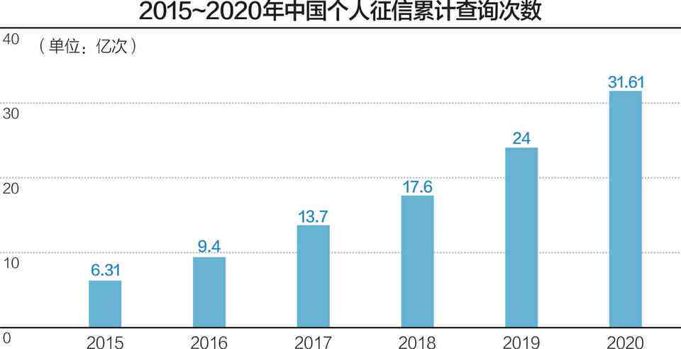 三年内信用卡逾期7次能申请房贷吗？怎么办？