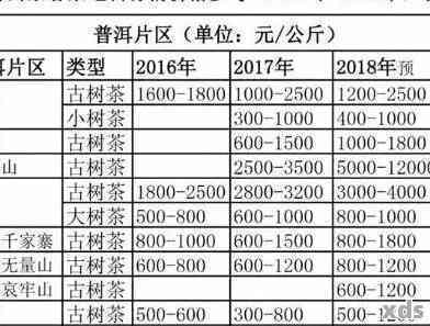 2017年普洱茶价格走势分析，一斤多少钱？如何选购和品鉴普洱茶？