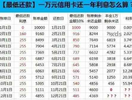 欠工行信用卡年费9年还款总额及相关处理方式