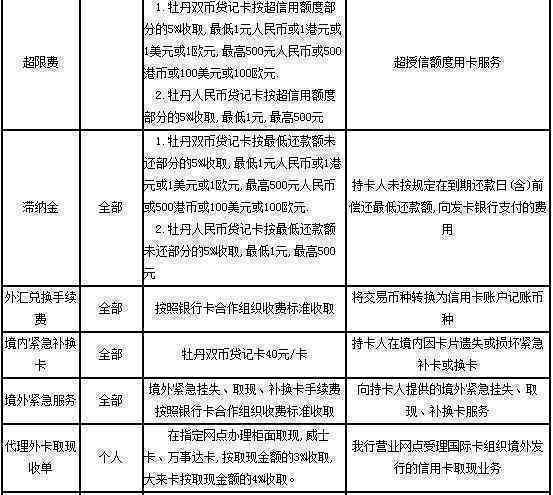 欠工行信用卡年费9年要还多少钱