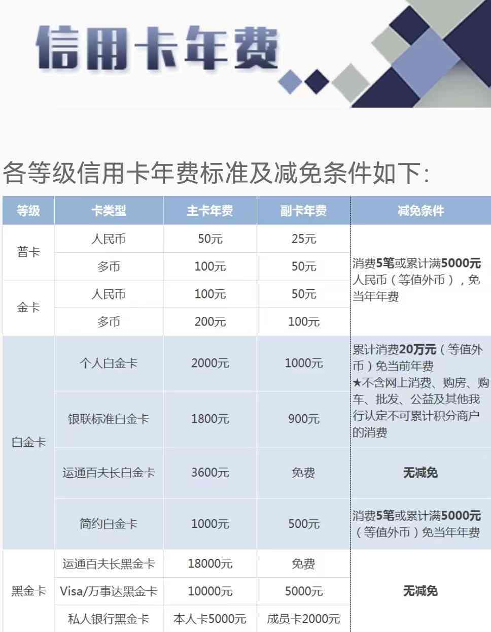 欠工行信用卡年费9年要还多少钱