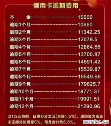 信用卡1w6逾期一年会怎么样？逾期一年后的还款金额是多少？