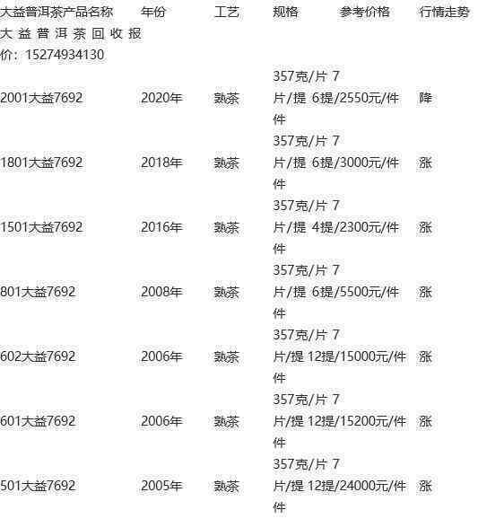 大益普洱茶7572最新价格查询：2012, 07年， 1996, 2012年， 2008年