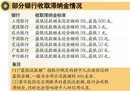 信用卡逾期利息及罚息计算方法：8000元逾期一天将产生多少费用？