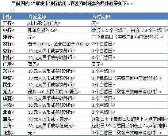 信用卡12号还款日怎么可以15号还呢？账单日是几号？8号刷，能用几天？