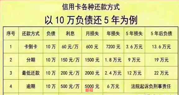 信用卡逾期60万，我该何去何从？