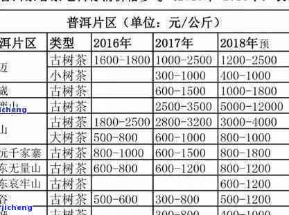 1996年普洱茶市场价格解析：一斤茶叶的真实价值是多少？