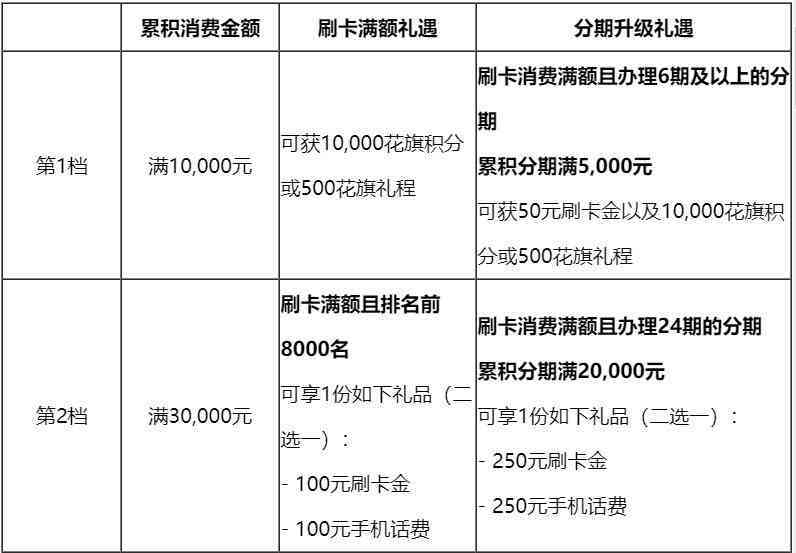 2020年浦发信用卡消费明细与还款计划表