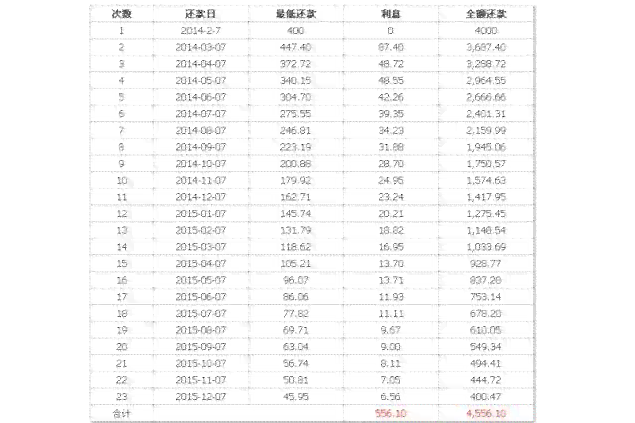 2020年浦发信用卡消费明细与还款计划表