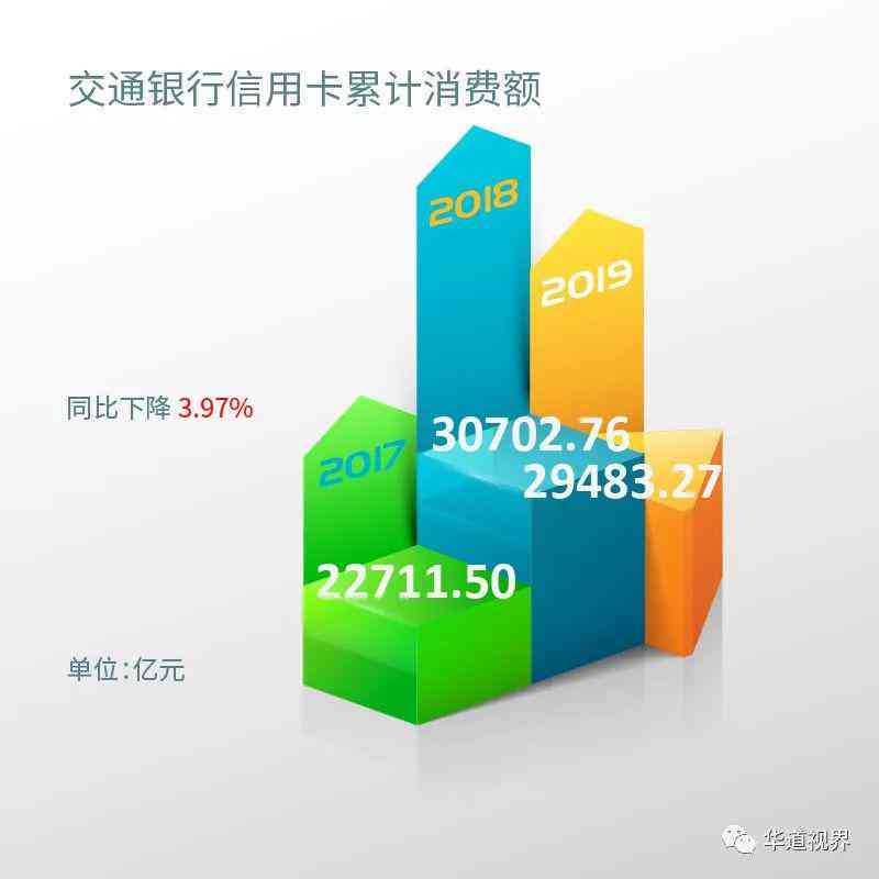 交通银行布调整信用卡更低还款比例至2%，缓解逾期还款压力，优化信用管理