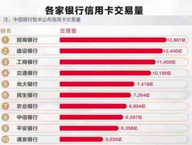 信用卡更低还款额比例调整2