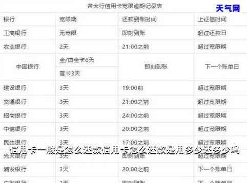 信用卡更低还款额比例调整2