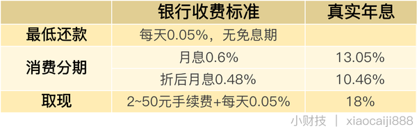 信用卡更低还款额比例调整为2%