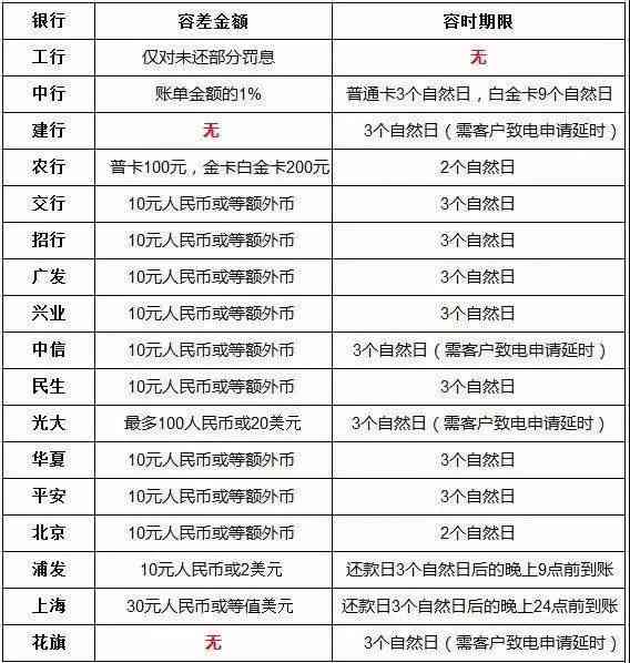 信用卡五千逾期六个月后果与处理方法：利息、额度影响全解析