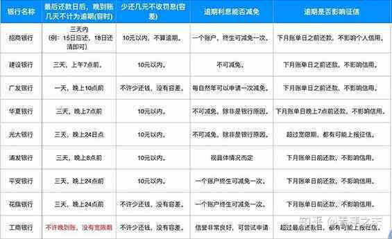 平安信用卡逾期一分会怎么样：处理流程、影响及新法规解读