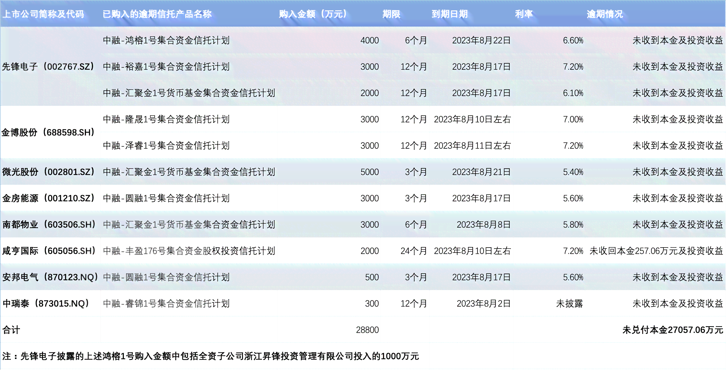 23年中国有多少人逾期