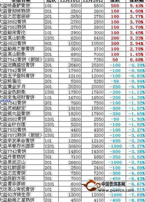 '大益勐海雀501报价：2021年真假辨别，行情价分析'