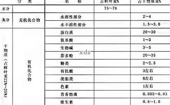 普洱茶中化学成分的精确分析方法及结果解读