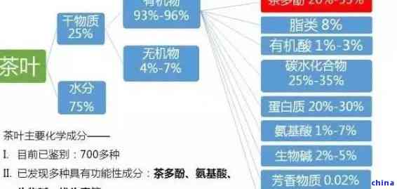 普洱茶中化学成分的精确分析方法及结果解读