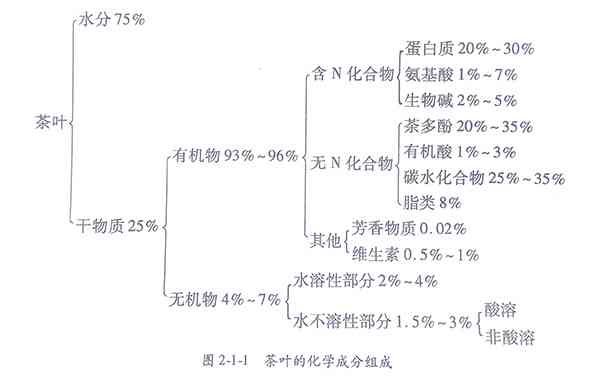 普洱茶中化学成分的精确分析方法及结果解读