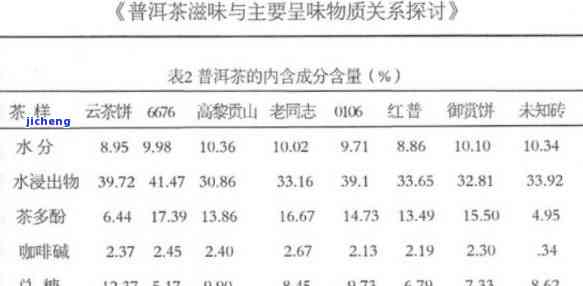 普洱茶中化学成分的精确分析方法及结果解读