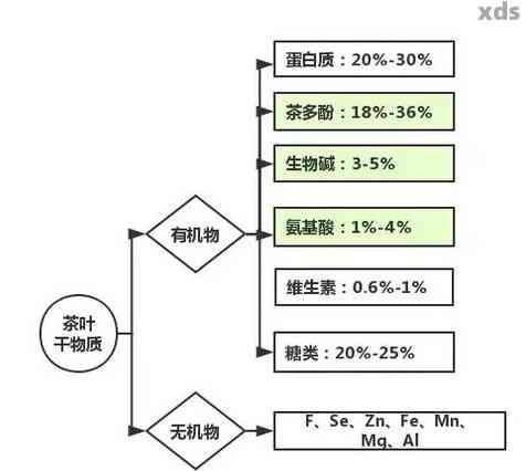 普洱茶中化学成分的精确分析方法及结果解读