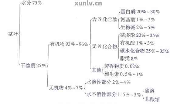 普洱茶的化学分析方法是什么