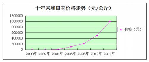 和田玉籽料的价值分析：升值潜力与市场前景探讨