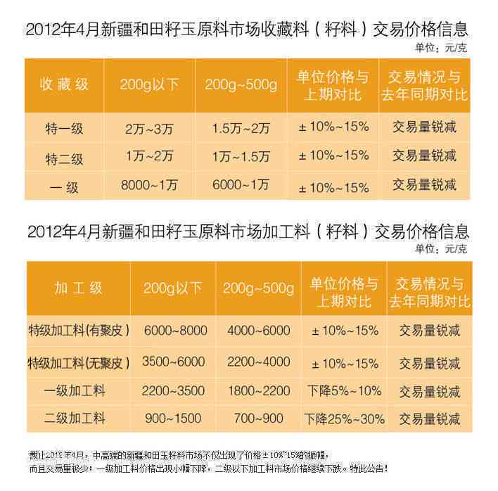 一般和田玉籽料多少钱一克或者一公斤：2023年预测及市场分析