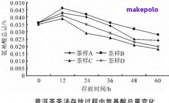 探究普洱茶中维生素A的含量及相关营养价值