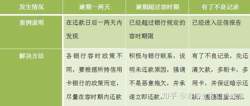 信用卡逾期还款3元，会对个人信用记录产生影响吗？如何解决逾期问题？