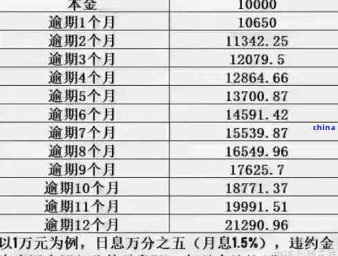 信用卡逾期一年未还款7000元，最需偿还的总金额是多少？