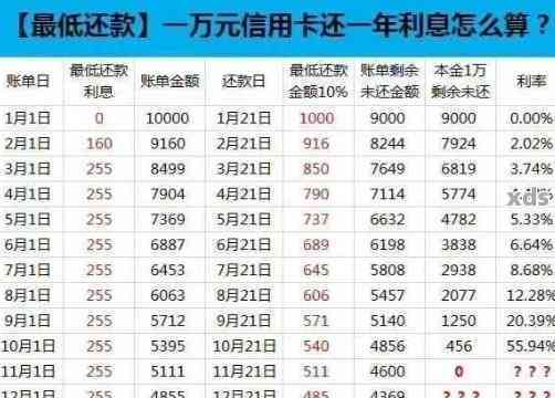 信用卡逾期一年未还款7000元，最需偿还的总金额是多少？