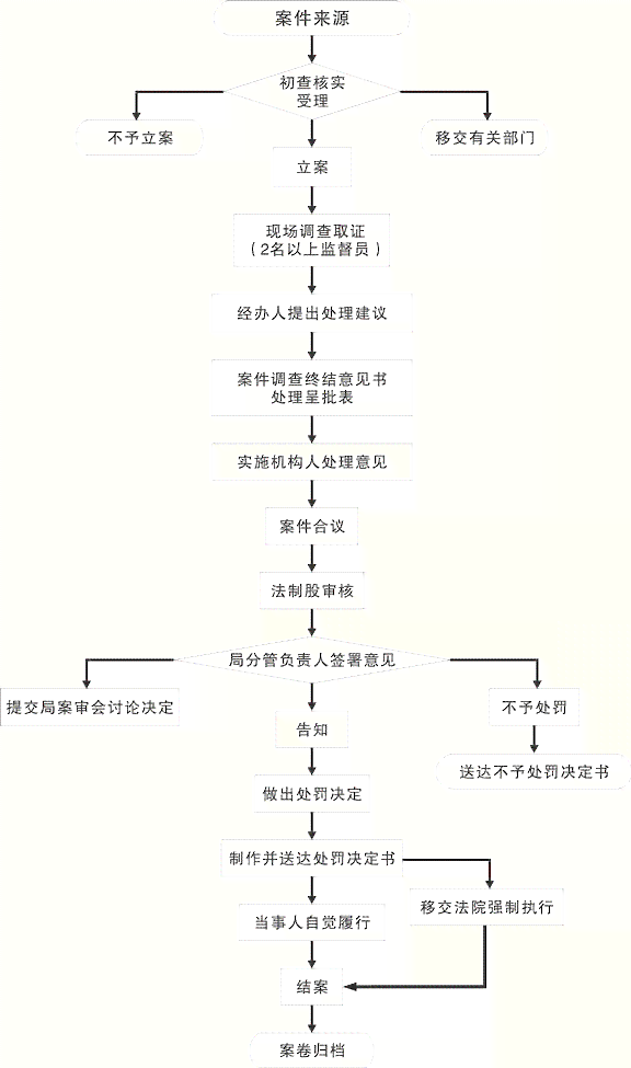 逾期协商过程有哪些流程