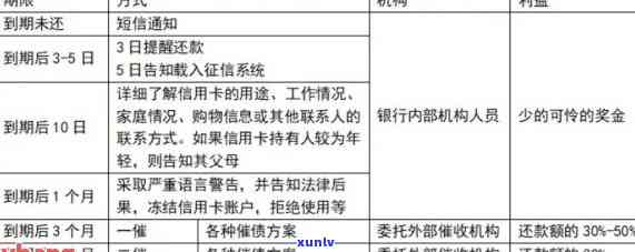 2021年信用卡逾期三个月处理流程：详细步骤与影响分析