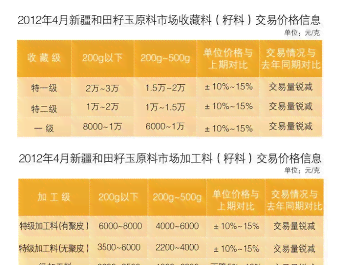 和田玉籽料捡漏价格表最新消息： 行业动态与市场解析