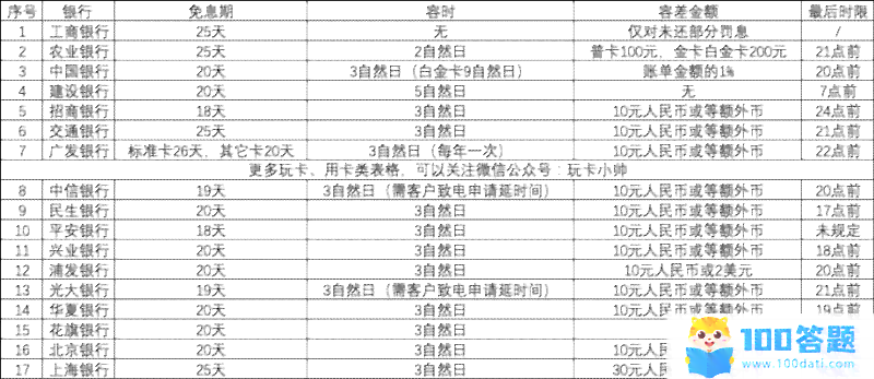 信用卡几百元逾期2天