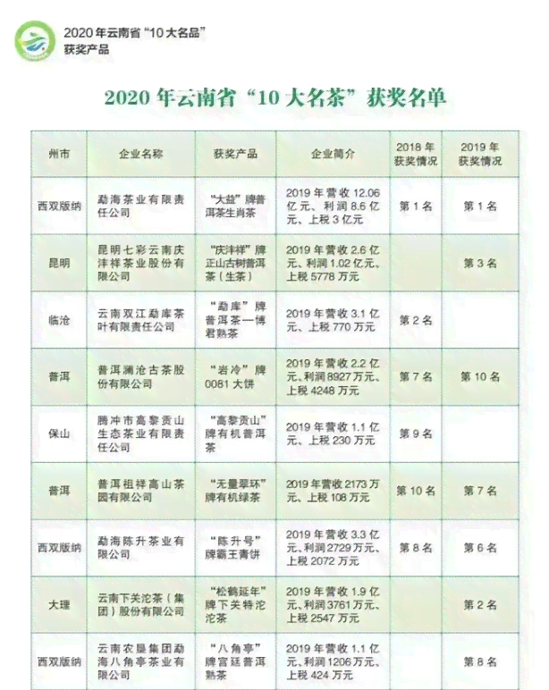 十大普洱茶排行榜名单-十大普洱茶排行榜名单及价格