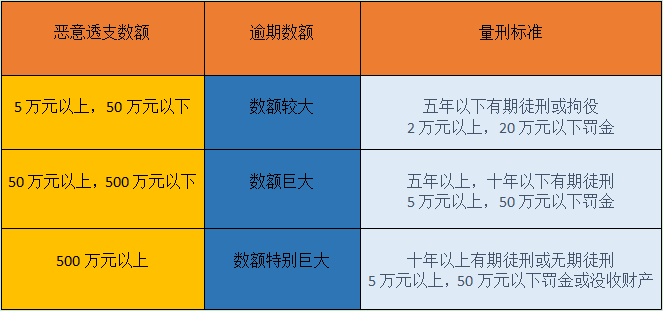 广东信用卡逾期4个月